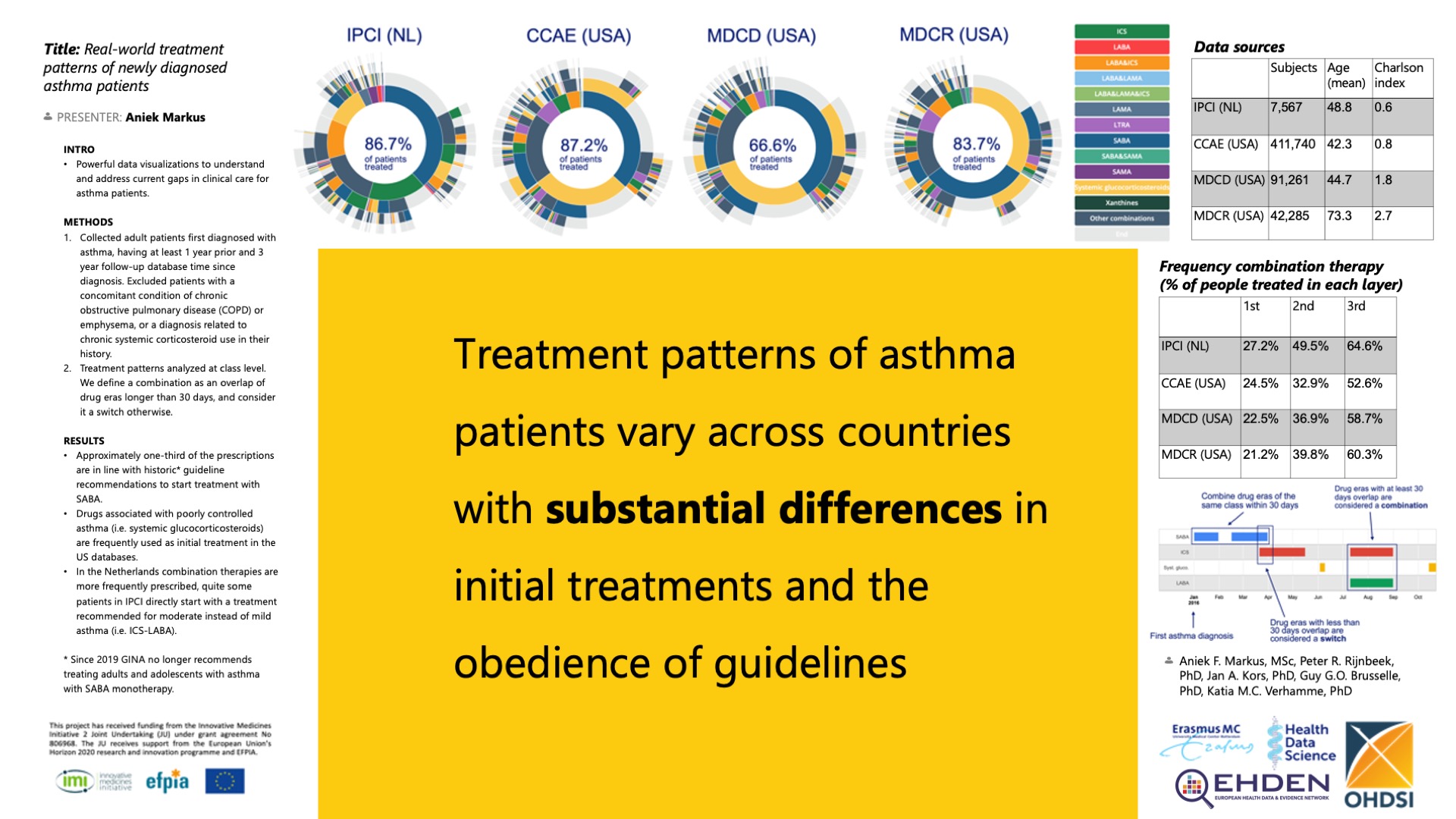 Asthma Treatment Patterns